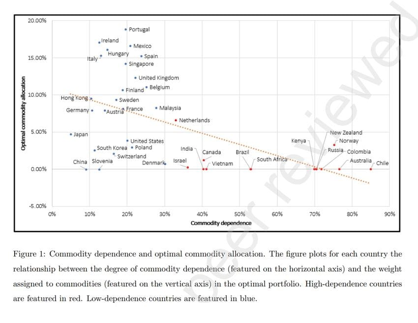 Are Commodities a Good Investment? Figure 1
